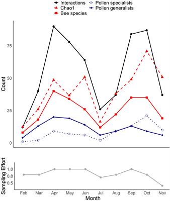 Characterization of the bee community and pollination network in a southeastern U.S. pine savanna